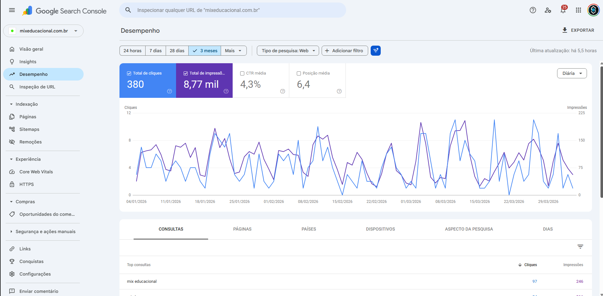 Gráfico Oficial de Desempenho Search Console Mix Educacional